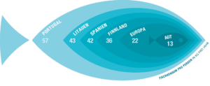 Europas pro Kopf Fischkonsum