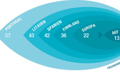 Fish Dependence Day: Europa konsumiert das restliche Jahr importierten Fisch