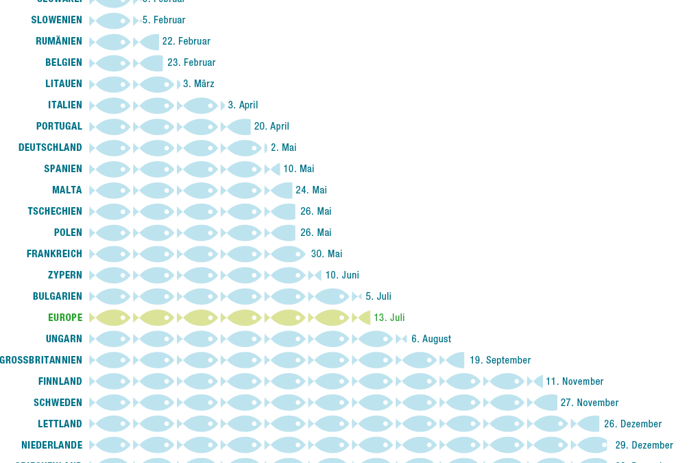 Fish Dependence Day: Europe relies on imports for the rest of the year