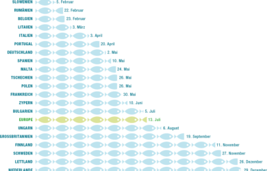 Fish Dependence Day: Europe relies on imports for the rest of the year