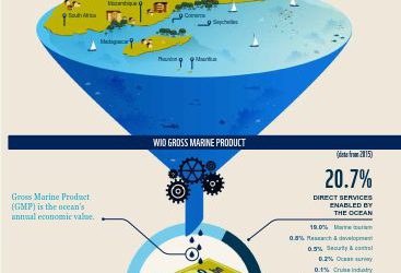 Nuevo Informe: Recuperar la economia de la región occidental del Océano Índico