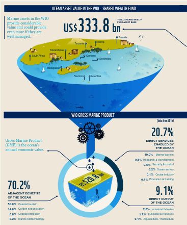 Nuevo Informe: Recuperar la economia de la región occidental del Océano Índico