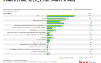 Никулден: Все повече българи избират риба с мисъл за природата