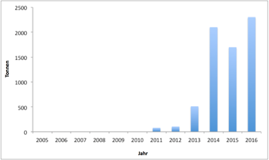 Von Italien gemeldete Importe von gefrorenem Gelbflossen-Thun aus Ghana (2005-2016)