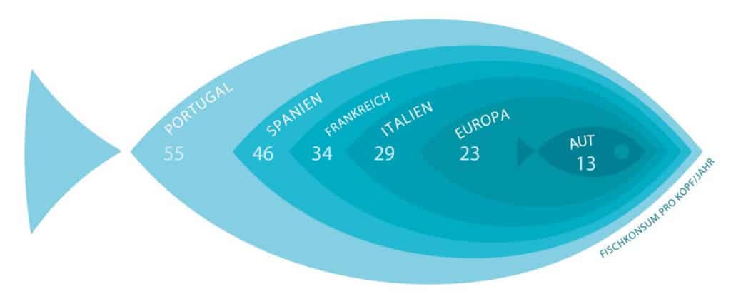 Fischkonsum in der EU